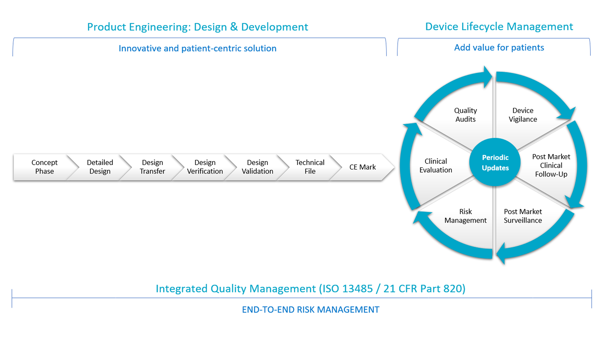Tiefenbacher Group - A diagram showing the integration of product engineering, device lifecycle management, generic medicines manufacturing, and quality management. A circular process highlights quality audits, vigilance, updates, evaluation, risk management, and surveillance.